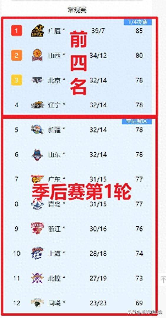 关于CBA季后赛最后时刻走向成谜,韩国国家队临场应变,态度坚定,控场能力成焦点的信息 关于CBA季后赛最后时刻走向成谜,韩国国家队临场应变,态度坚定,控场能力成焦点的信息